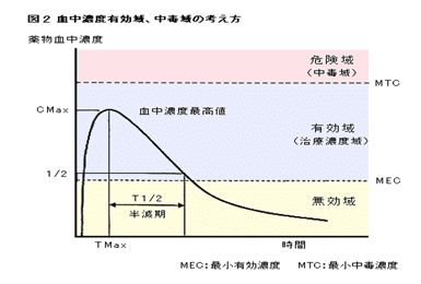 薬は体のなかでどのように働くのか？